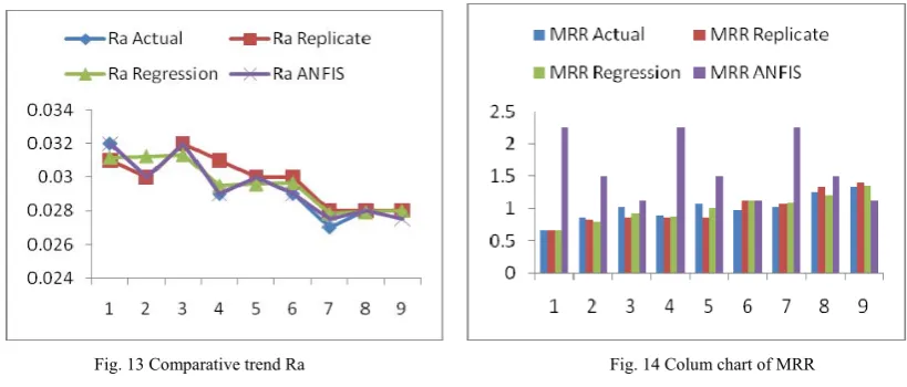 Fig. 13 Comparative trend Ra                                                                     Fig