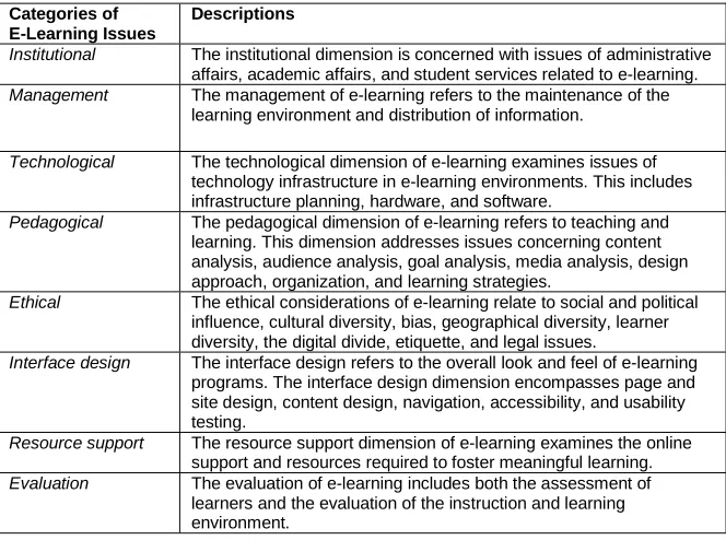 Table 2Eight Categories of Issues Related to E- Learning Environments