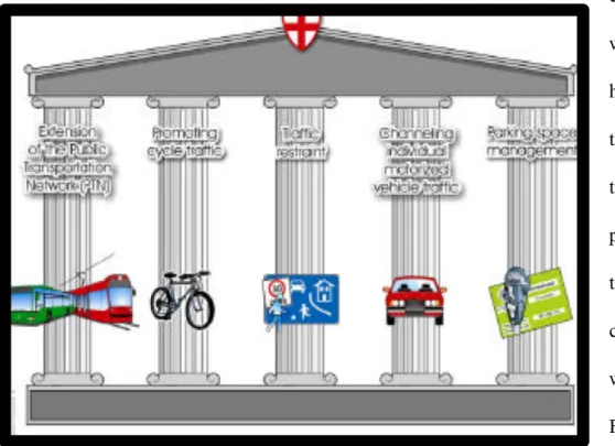 Figure : Five Pillars of Transport Policy (Osmose 2007).