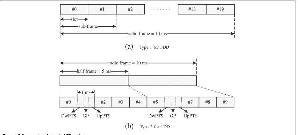 Figure 1 Frame structures in LTE system.