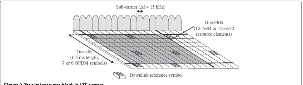 Figure 2 Physical resource block in LTE system.