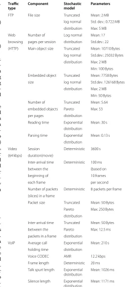 table deﬁnes 35 levels of frequency eﬃciencies (bps/Hz)according to the various modulation schemes, i.e., QPSK,16 QAM, and 64 QAM, and the coding rates under