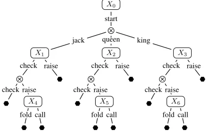 Figure 1: Sequential action space for the ﬁrst player in thegame of Kuhn poker.denotes an observation point;represents the end of the decision process.