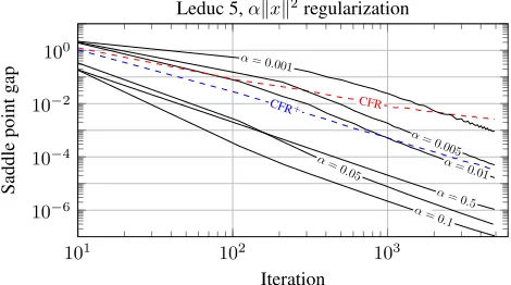 Figure 4: The QRE saddle-point gap as a function of thenumber of iterations for each game