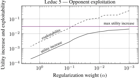 Figure 6: The utility increase from exploitation, and the re-sulting increase in the agent’s exploitability, as a function ofdecreasing penalization on distance from Nash equilibriumin (8)