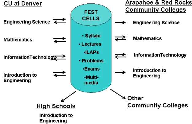 Figure 3. FEST CELLS provides a means for sharing of learning objectsby participating faculty who can access and incorporate multi-mediamaterials into their own courses