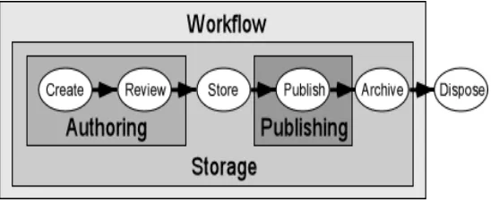 Figure 4. An ideal content management system will have these functions(from Browning & Lowndes, 2001)