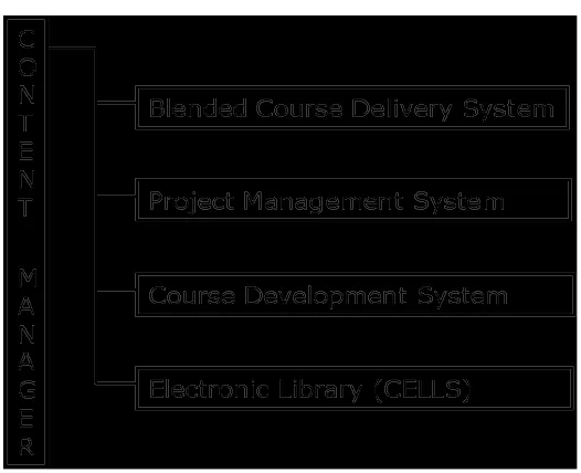 Figure 5. In a content management system, each “folder” is a subsystemconnected to a lower system (root) which has higher administrative rightsover the subsystems