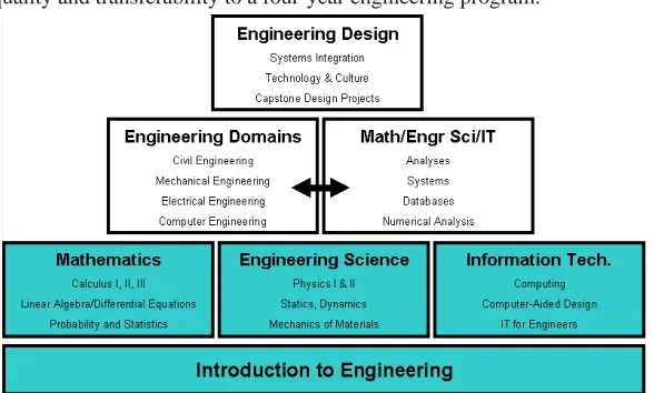 Figure 1. The FEST Program addresses the foundation courses of thepreengineering curriculum, including mathematics, engineering science, andinformation technology, and an Introduction to Engineering course