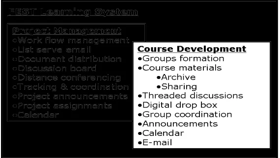 Figure 2. The FEST learning system was developed using Blackboard© asa project management system and a collaborative course development system