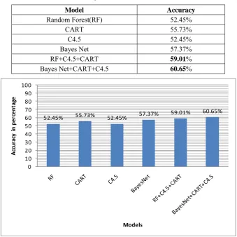 Table 1. Accuracy of individuals and ensemble models. 