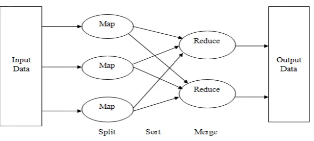 Figure 1: Funddamental phases of MapReduce 