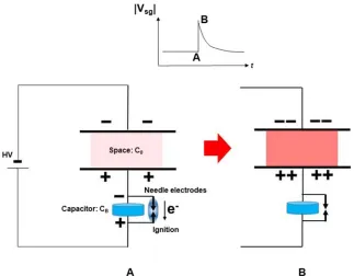 Figure 1. Principle underlying generation of high voltage in space sandwiched by electrodes