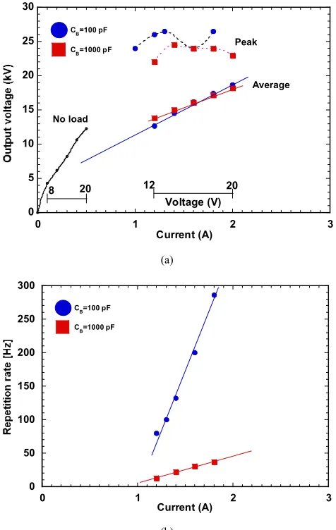 Figure 6. Waveforms of applied voltage to load. Current: 1.8 A, repetition rate: 290 Hz, 5 kV/div, and 50 ms/div