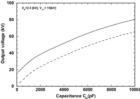Figure 13. Raised voltage of pulse during discharge for CB. CB =100 pF and C0 =10pF. Solid line plots calculated applied voltage to load
