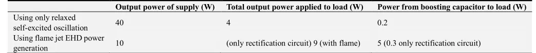 Figure 17. Properties of circuit. (a) repetition rate, (b) average current: CB =100 pF, and (c) average current: CB =1000 pF