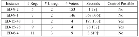 Table 2: Details on some of the Preﬂib instances we wereable to solve. The times reported were obtained on AMDOpteron(tm) 6180 SE (†) and AMD Opteron(tm) 6282 SE(‡) processors.