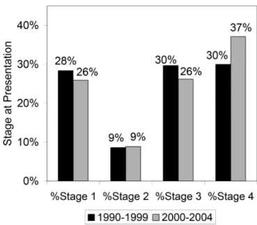 FIGURE 2. Rates of FDG-PET imaging at presentation, grouped by stage and cohort.