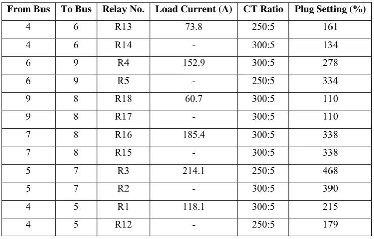 Table 1. Plug Setting and CT ratio of 9 bus system 