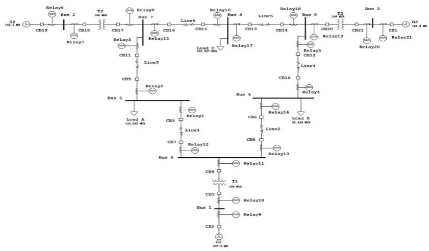 Fig. 1. Standard IEEE 9 bus system with overcurrent relay protection scheme 