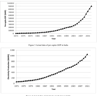Figure 4 Actual data of electricity production in India 