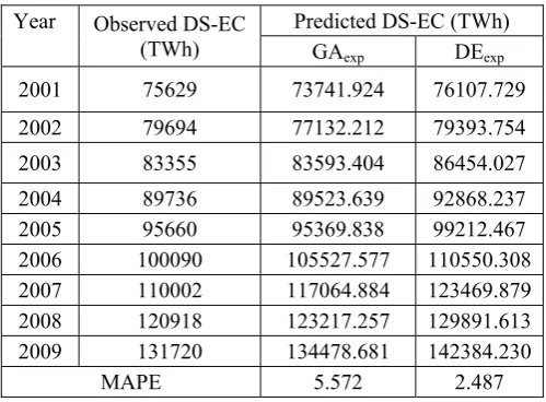 Table 3 MAPE between observed and estimated values in the GA-DE model 