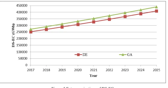 Figure 5 Future projections of DS-EC 