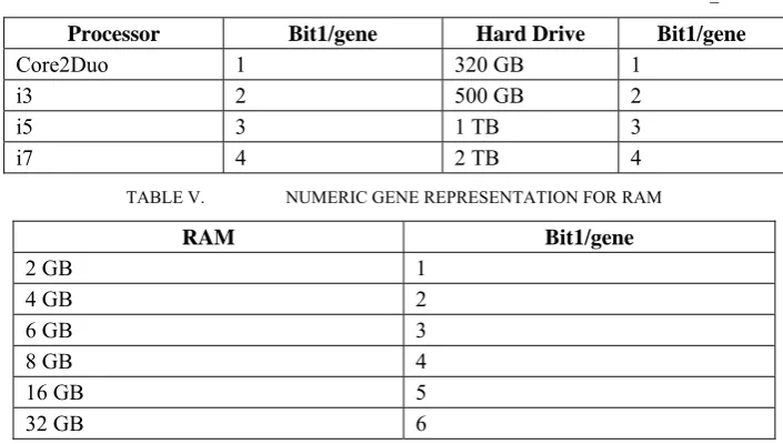 TABLE IV. NUMERIC GENE REPRESENTATION FOR PROCESSOR AND HARD_DRIVE 