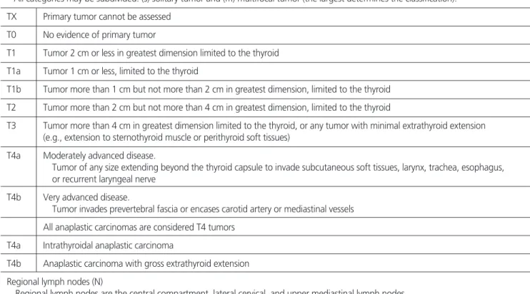 Table 1. TNM Staging in the 7th Edition of the American Joint Committee on Cancer (2010) Primary tumor (T)