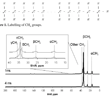 Figure 1. Labelling of CHn groups.  