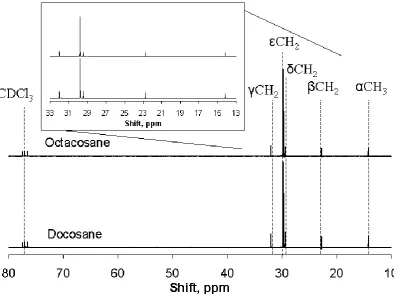 Figure 4.  13C solution-state NMR spectra of the standards Docosane (C22H46) and Octacosane (C28H58) taken at a field of 6.35 T