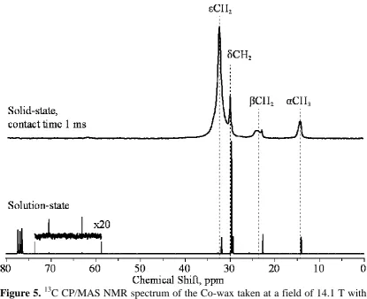Figure 5.  13C CP/MAS NMR spectrum of the Co-wax taken at a field of 14.1 T with contact time 1 ms and MAS frequency of 10 kHz, and 13C NMR solution-state spectrum of the Co-wax  taken at a field of 6.35T