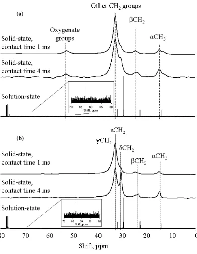Figure 6.  13C CP MAS NMR spectra at a field of 7.05 T, with contact times of 1 and 4 ms, and solution-state NMR spectra at a field of 6.35 T for (a) ReCo-wax and (b) CeCo-wax