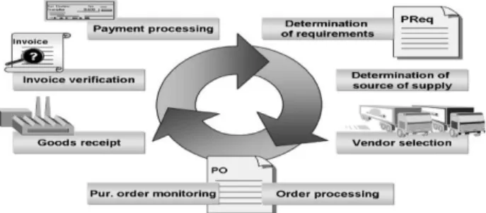 Fig 1 illustrates the information flow in procurement  cycle,  which  is  covered  by  SAP  ERP  (Enterprise  Resource Planning) [13]
