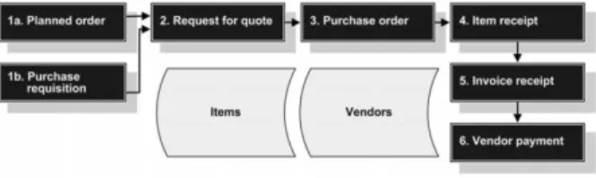 Figure  3.0  illustrates  the  information  flow  in  procurement  cycle,  which  is  covered  by  SAP  ERP  (Enterprise Resource Planning) [13]