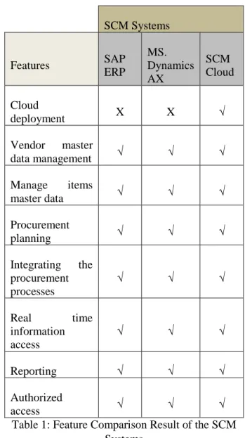 Table 1 contains the features that each SCM system  has.  SCM Systems  Features  SAP  ERP  MS