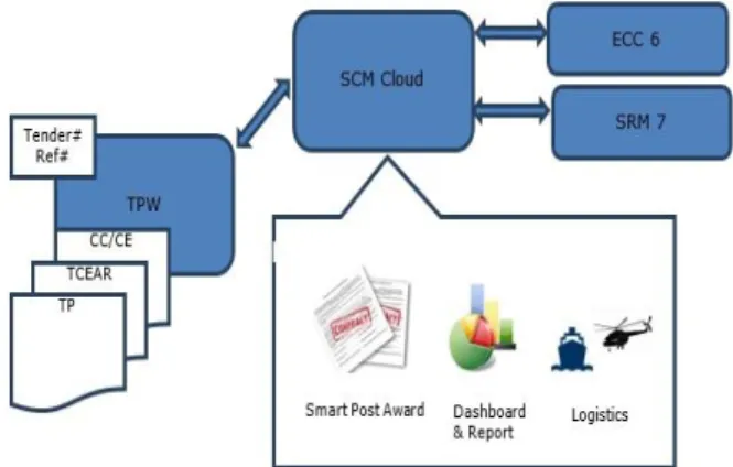 Fig 3: Modules in SCM Cloud System 