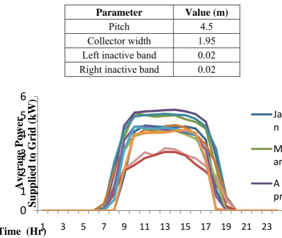 Table 2. PV Module & Inverter Parameters 