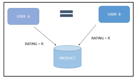 Fig. 1. The collaborative filtering process 