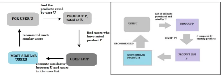 Fig. 2.  User based collaborative filtering process                Fig. 3. Item based collaborative filtering process 