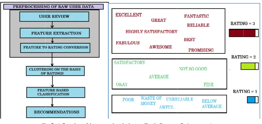 Fig. 5. CClustering the dattaset into groups o