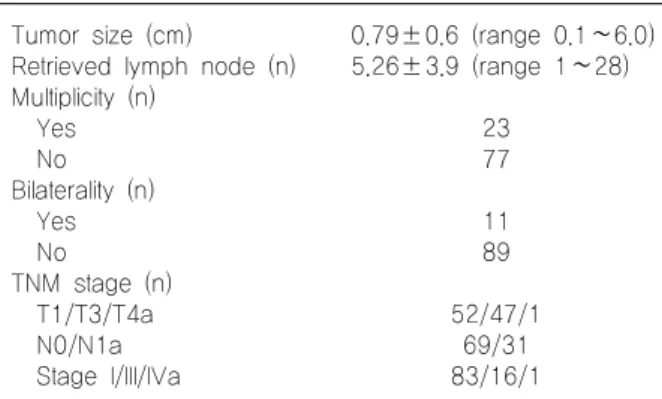 Table  1.  Clinical  characteristics  of  patients Age  (year)