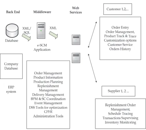 Fig. 1. The eSCM architecture 