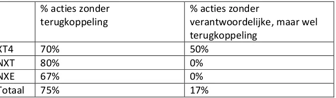 Table 2 - Terugkoppelingspercentages 