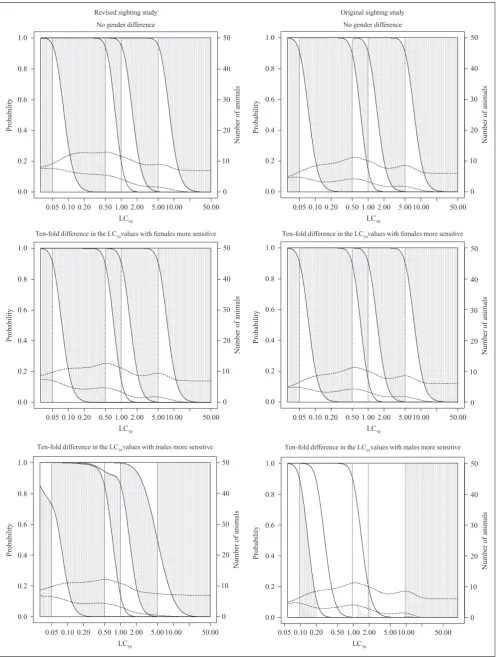Figure 5. Classification probabilities and expected numbers of animals and deaths for the fixed concentration procedure(FCP) with the new sighting study for dusts and mists with concentration-response curve slope of 4 and R (LC50/TC50) of 5assuming sighting study starting at 5 mg/L (see legend to Figure 4 and Results section text for additional details).