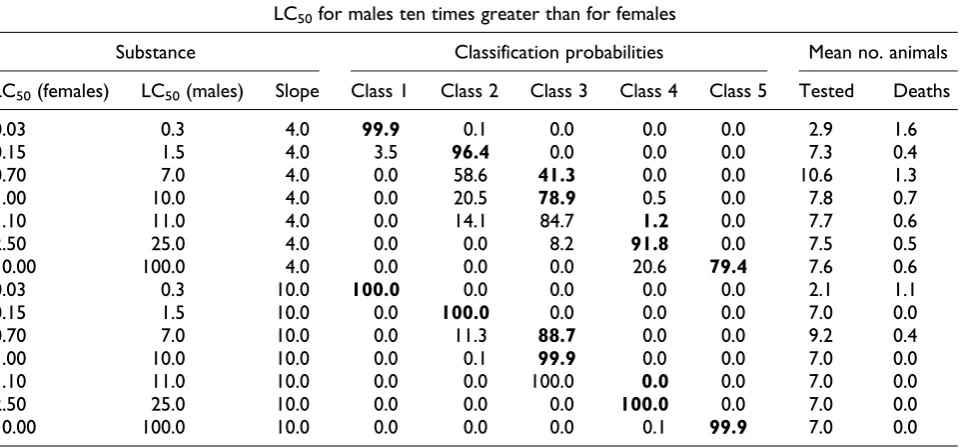 Table 1. Classification probabilities and expected numbers of animals and deaths for the fixed concentration procedure(FCP) with the new sighting study for dusts and mists assuming no gender difference (see text for more details)