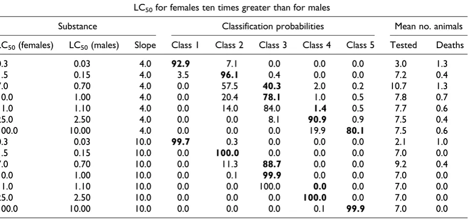 Table 3. Classification probabilities and expected numbers of animals and deaths for the fixed concentration procedure(FCP) with the new sighting study for dusts and mists assuming males are more sensitive (see text for more details)
