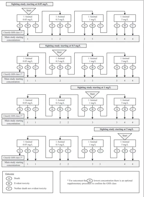 Figure 1. The fixed concentration procedure sighting study for classification of dusts and mists according to theGlobally Harmonised Scheme (GHS) classification system.