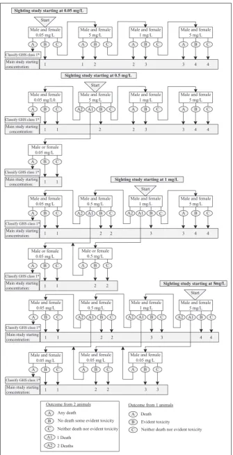 Figure 3. Revised fixed concentration procedure sighting study (dusts and mists).