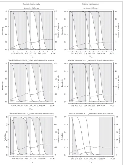 Figure 4. Classification probabilities and expected numbers of animals and deaths for the fixed concentration procedure(FCP) with the new sighting study for dusts and mists with concentration-response curve slope of 4 and R (LC50/TC50) of5 assuming sightin